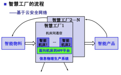 工業(yè)4.0下的計算機軟件開發(fā) 兩大核心主題的演進(jìn)與融合
